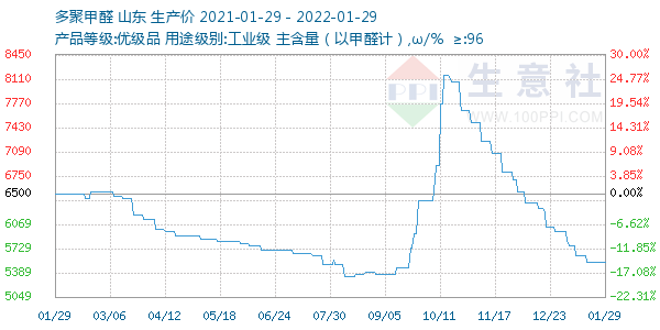 多聚甲醛走势图