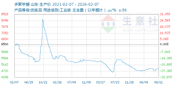 多聚甲醛走势图