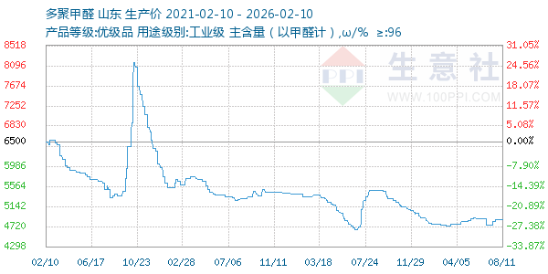 多聚甲醛走势图