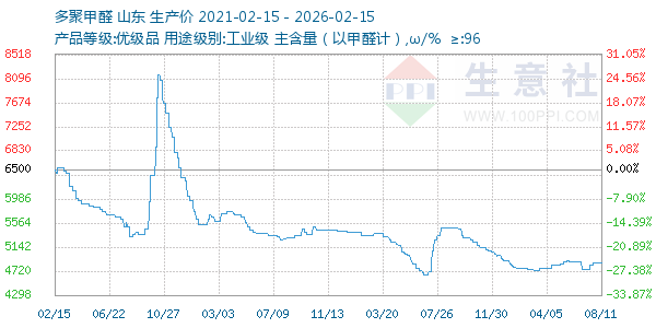 多聚甲醛走势图