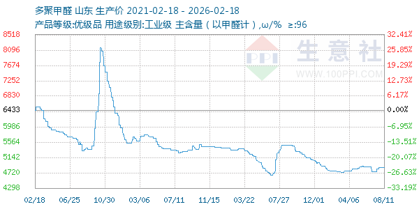 多聚甲醛走势图