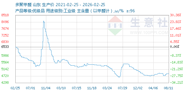 多聚甲醛走势图