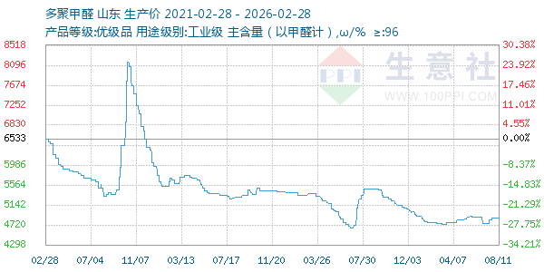 多聚甲醛走势图