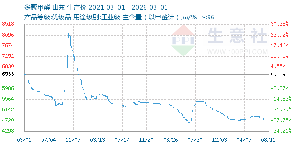 多聚甲醛走势图