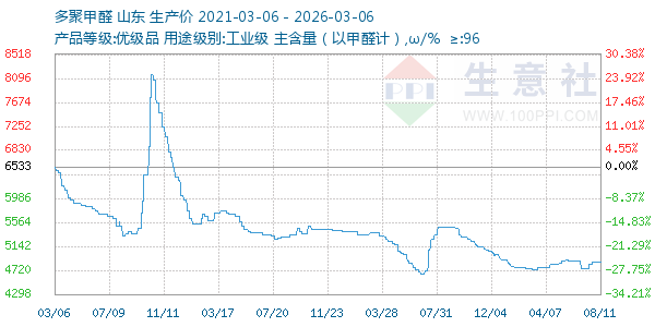 多聚甲醛走势图