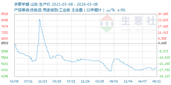 多聚甲醛走势图