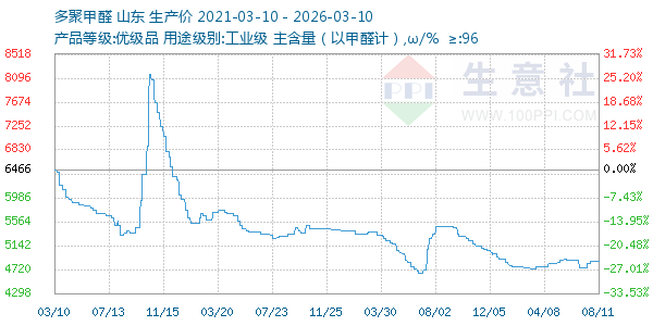 多聚甲醛走势图