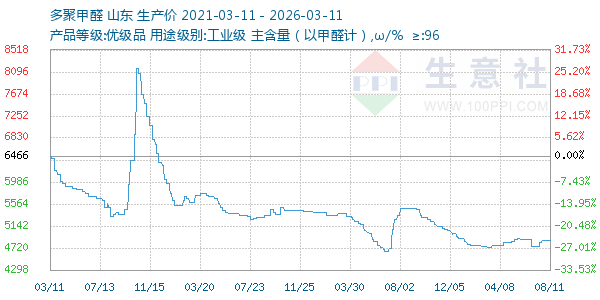 多聚甲醛走势图