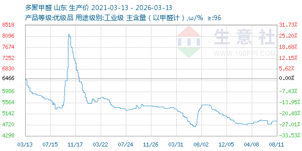 多聚甲醛走势图