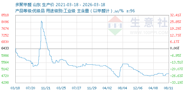 多聚甲醛走势图