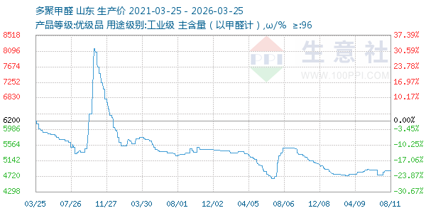 多聚甲醛走势图