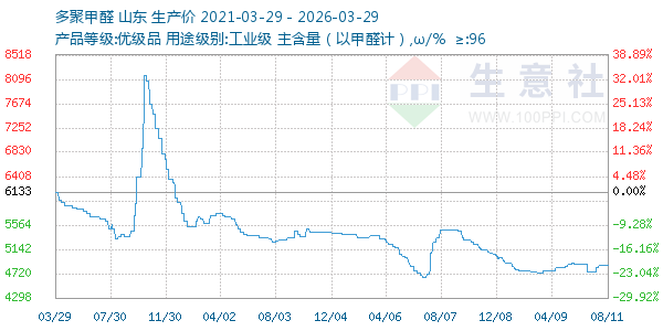 多聚甲醛走势图