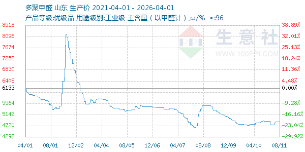 多聚甲醛走势图