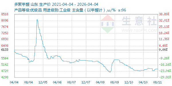 多聚甲醛走势图