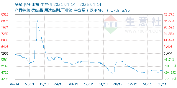 多聚甲醛走势图