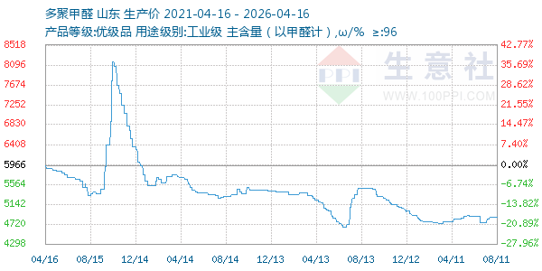 多聚甲醛走势图