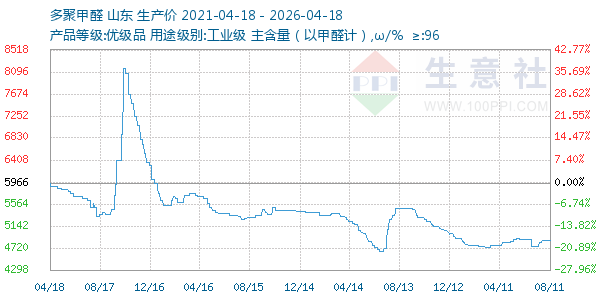 多聚甲醛走势图