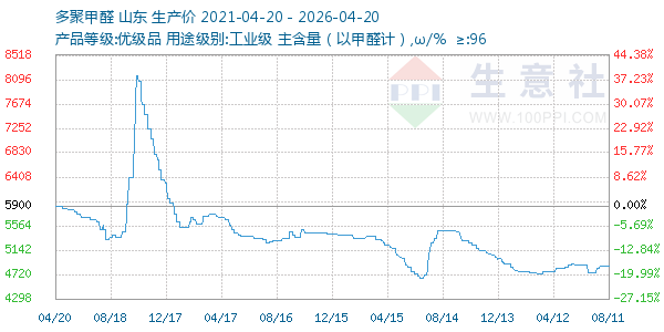 多聚甲醛走势图