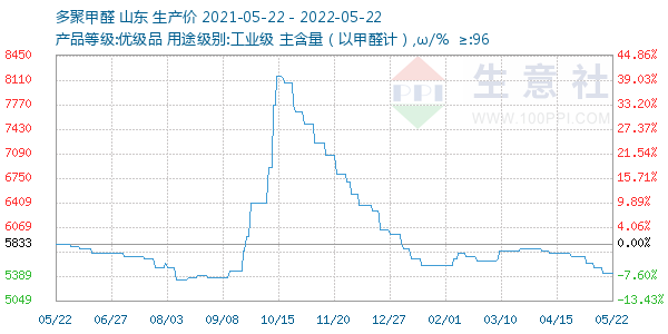 多聚甲醛走势图