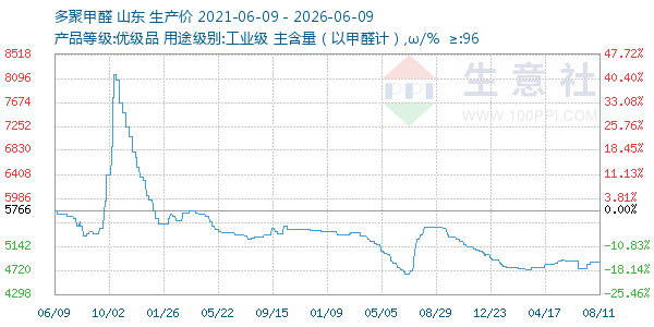 多聚甲醛走势图