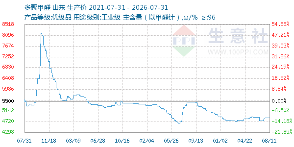 多聚甲醛走势图