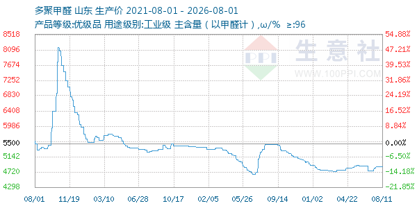 多聚甲醛走势图