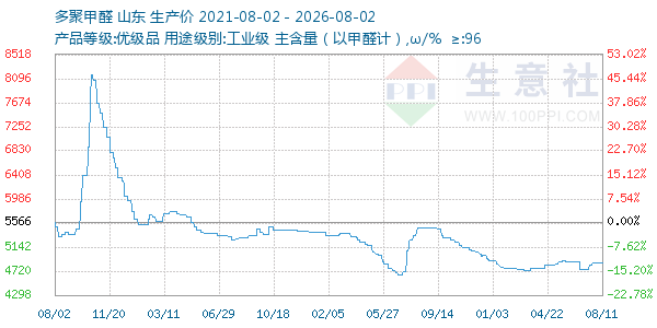 多聚甲醛走势图