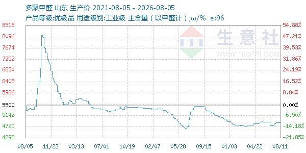 多聚甲醛走势图