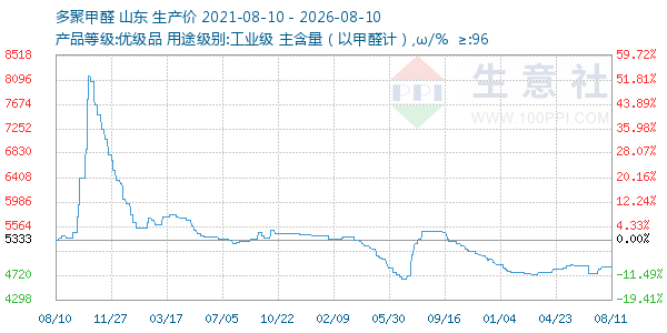 多聚甲醛走势图