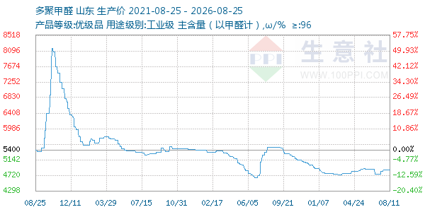 多聚甲醛走势图
