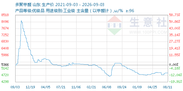 多聚甲醛走势图