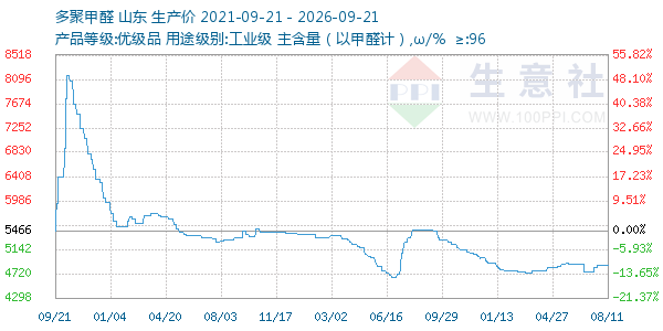 多聚甲醛走势图