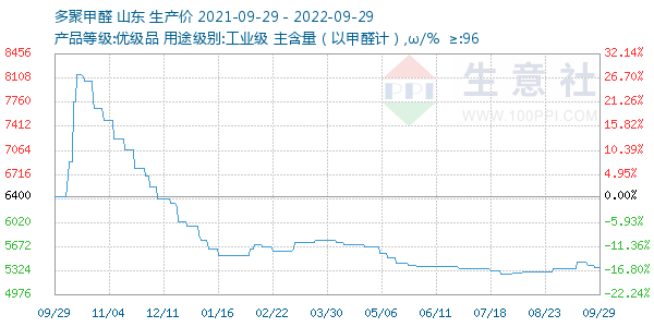 多聚甲醛走势图