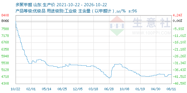 多聚甲醛走势图