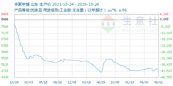 多聚甲醛走势图
