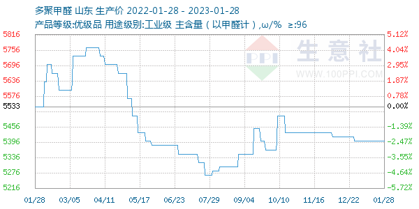 多聚甲醛走势图