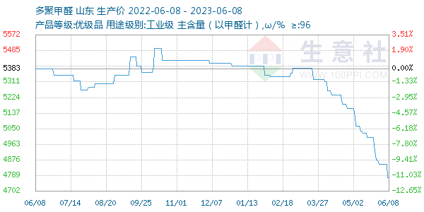 多聚甲醛走势图
