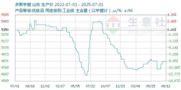 多聚甲醛走势图