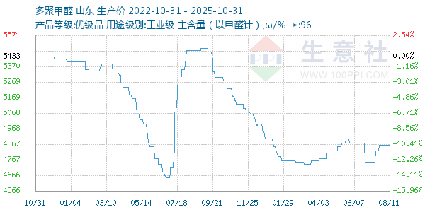 多聚甲醛走势图