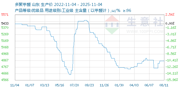 多聚甲醛走势图