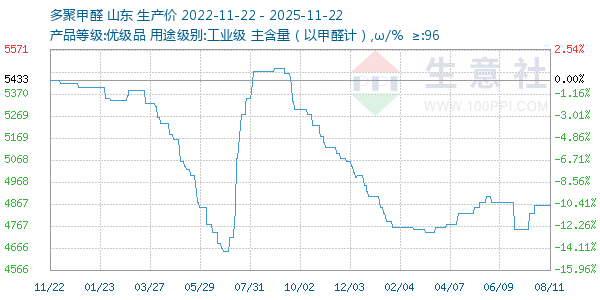 多聚甲醛走势图