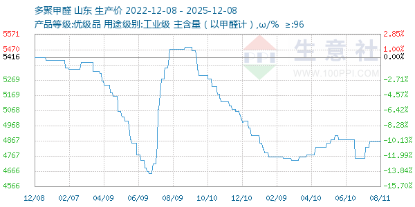 多聚甲醛走势图