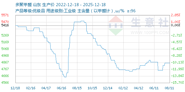 多聚甲醛走势图