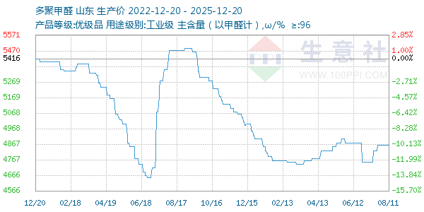 多聚甲醛走势图