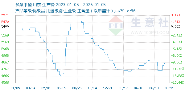 多聚甲醛走势图
