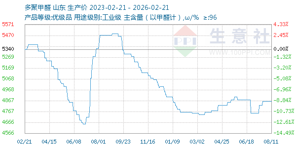 多聚甲醛走势图