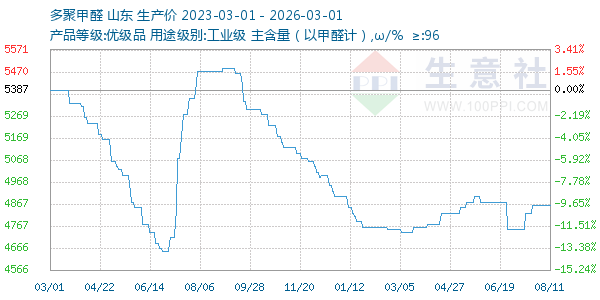 多聚甲醛走势图