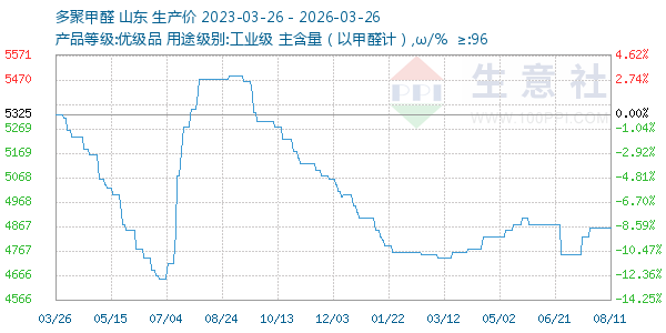 多聚甲醛走势图
