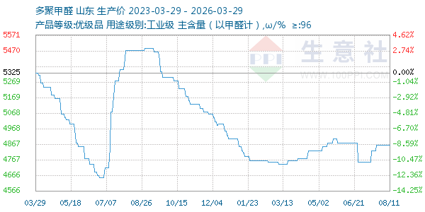 多聚甲醛走势图