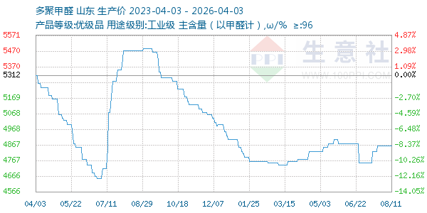 多聚甲醛走势图